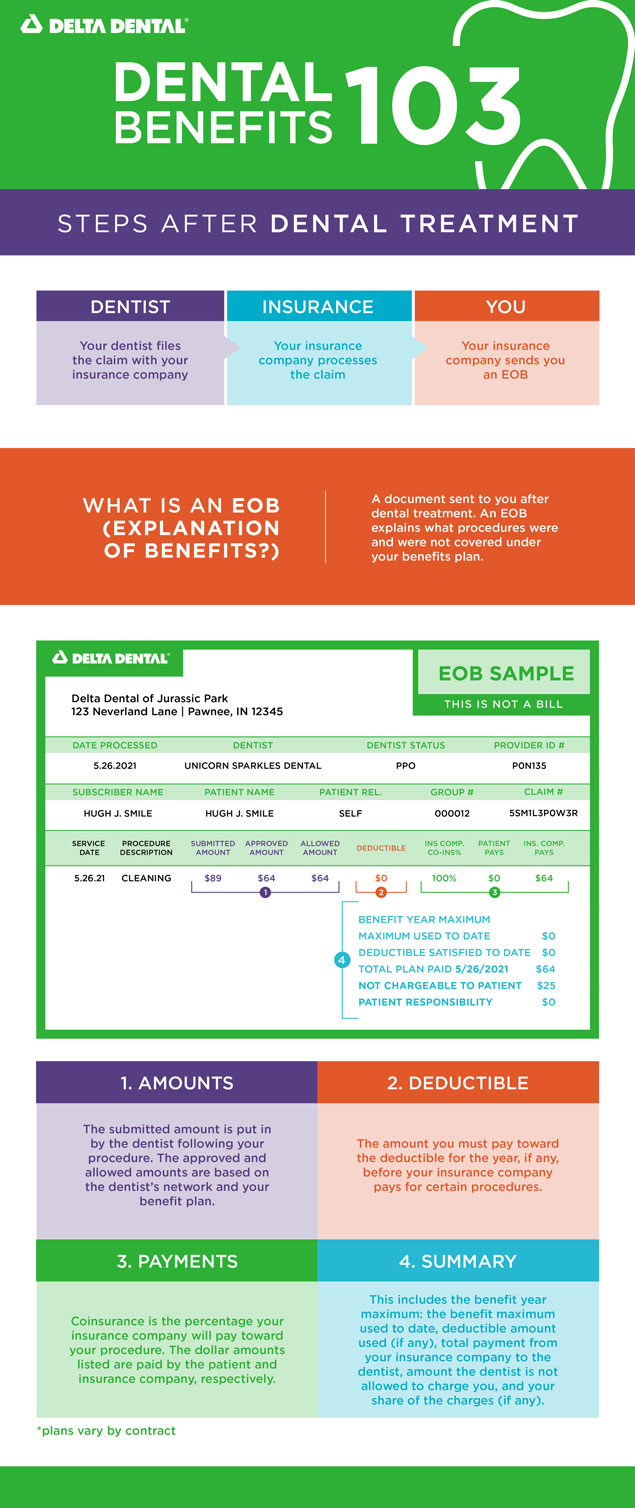 Dental Insurance 103