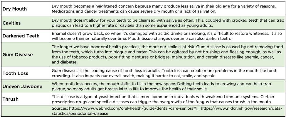 Common oral health problems for older adults include dry mouth (Xerostomia), cavities(dental caries), darkened teeth, gum disease (gingivitis), tooth loss, uneven jawbone, and thrush.